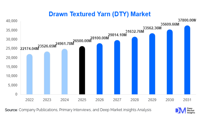 Drawn Textured Yarn (DTY) Market Size, Share & Growth Report | 2031