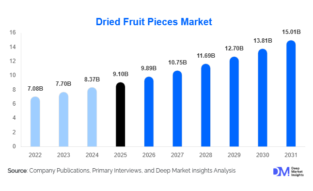 Dried Fruit Pieces Market Size, Share & Growth Report | 2031