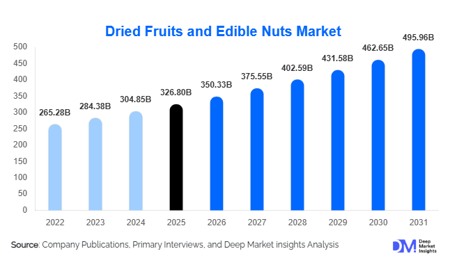 Dried Fruits and Edible Nuts Market Size, Share & Growth Report | 2031