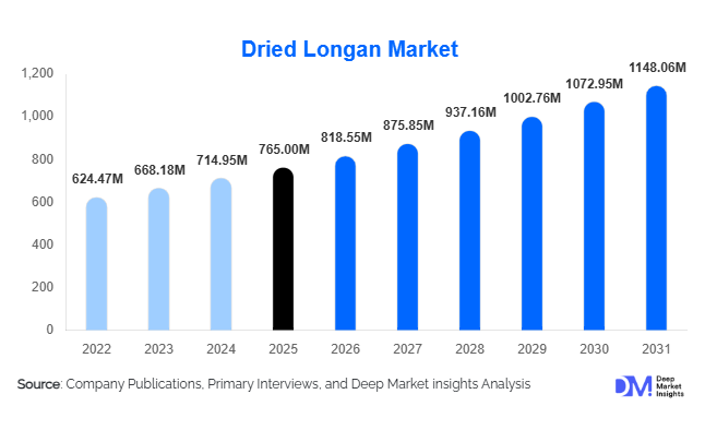 Dried Longan Market Size, Share & Growth Report | 2031