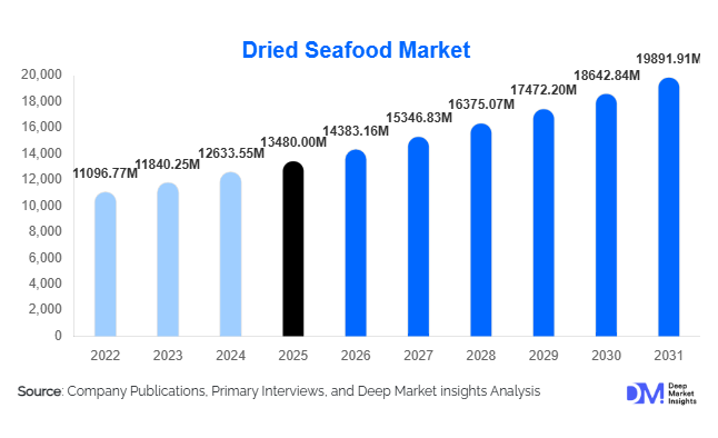 Dried Seafood Market Size, Share & Growth Report | 2031