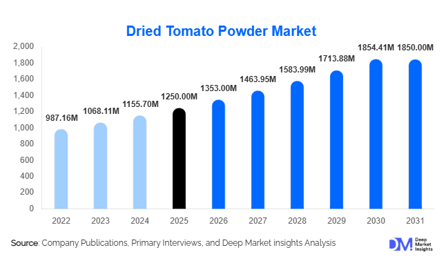 Dried Tomato Powder Market Size, Share & Growth Report | 2031