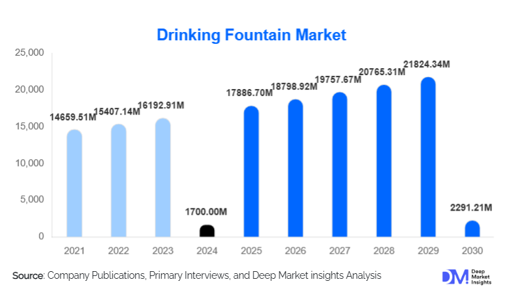 Drinking Fountain Market Size, Share & Growth Report | 2030