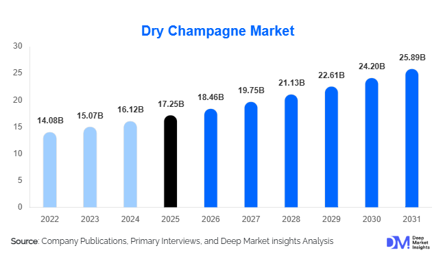 Dry Champagne Market Size, Share & Growth Report | 2031