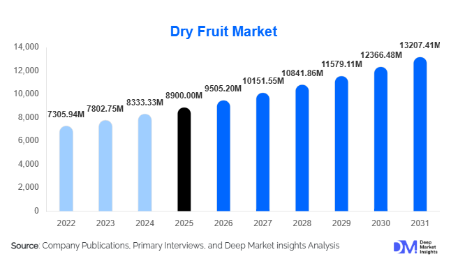 Dry Fruit Market Size, Share & Growth Report | 2031