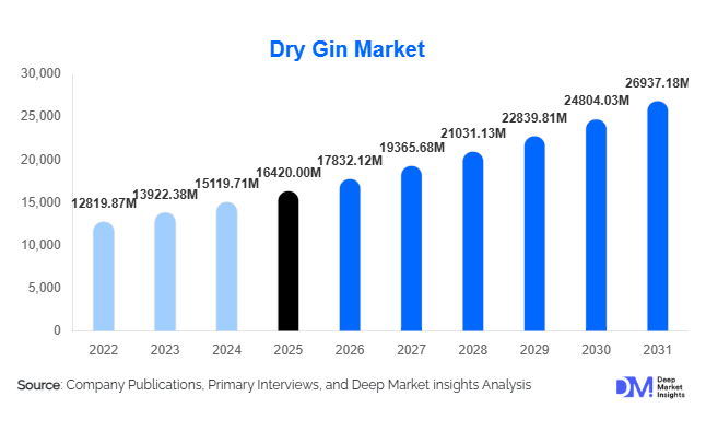 Dry Gin Market Size, Share & Growth Report | 2031