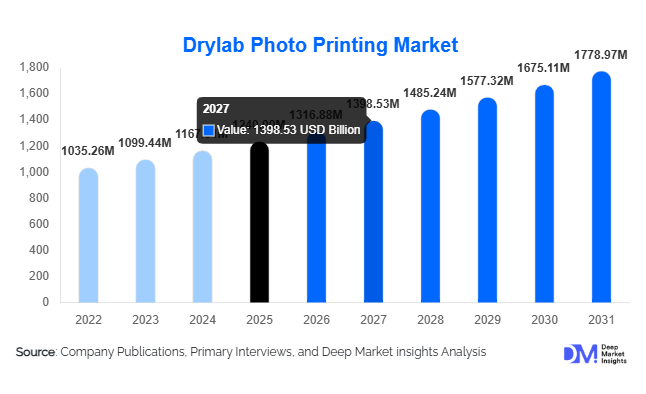 Drylab Photo Printing Market Size, Share & Growth Report | 2031