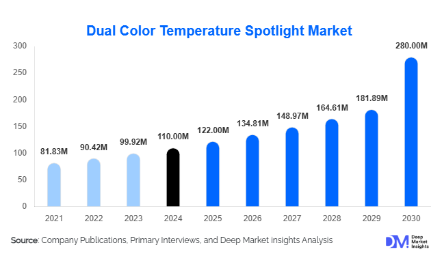 Dual Color Temperature Spotlight Market Size, Growth & Trends | 2030