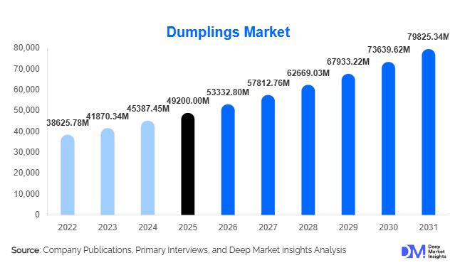 Dumplings Market Size, Share & Growth Report | 2031
