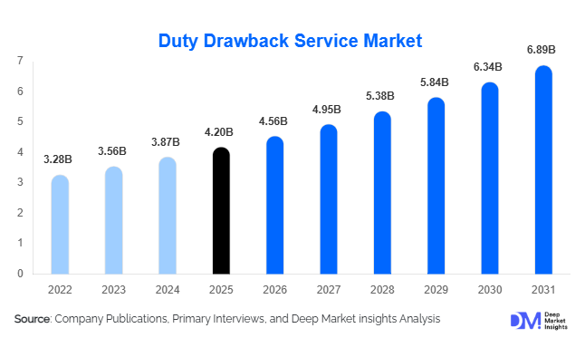 Duty Drawback Service Market