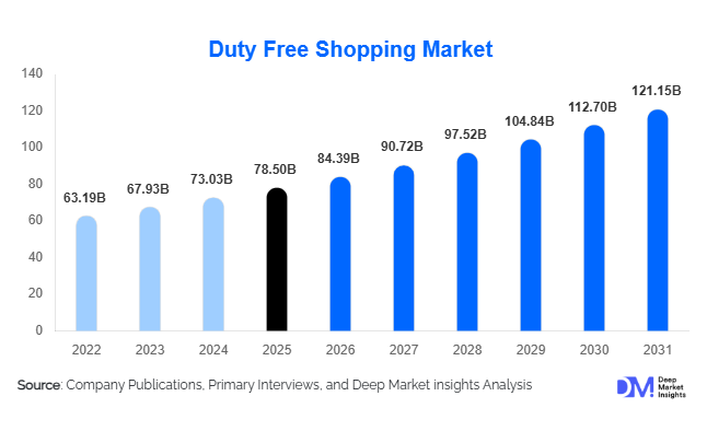 Duty Free Shopping Market Size, Share & Growth Report | 2031