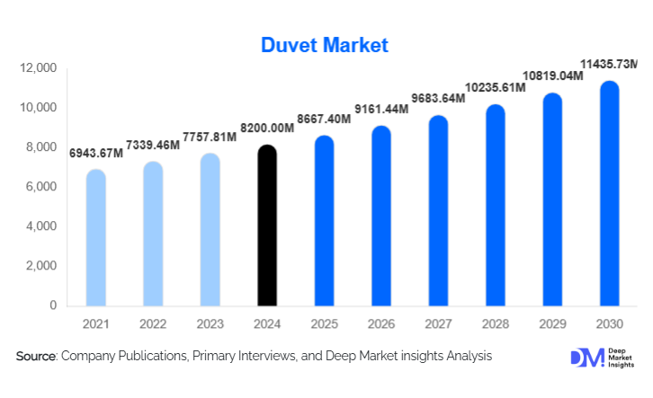 Duvet Market Size, Top Companies & Growth By 2030