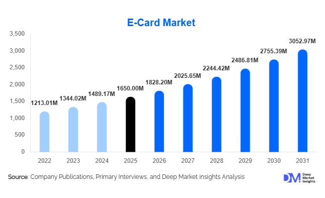 E-Card Market