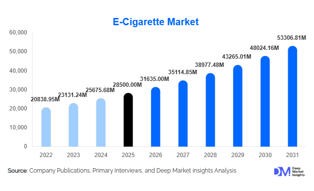 E-Cigarette Market Size, Share & Growth Report | 2031