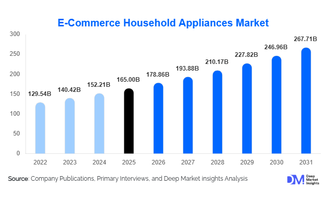E-Commerce Household Appliances Market Size, Share & Growth Report | 2031