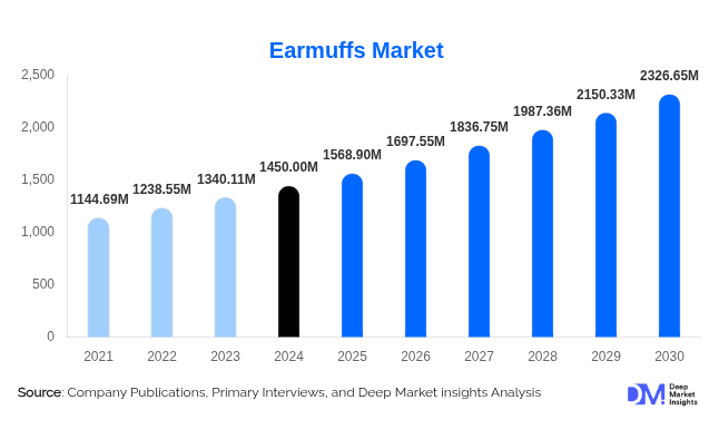 Earmuffs Market Size & Growth Analysis Report, 2025–2030