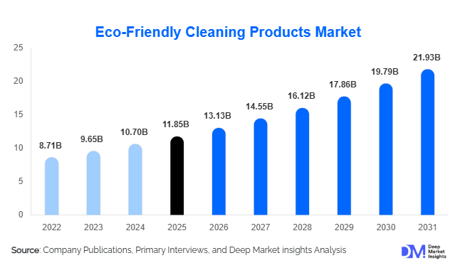 Eco-Friendly Cleaning Products Market Size, Share & Growth Report | 2031
