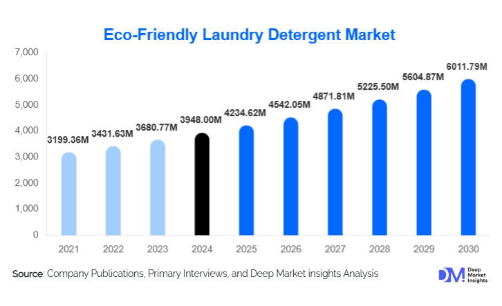 Eco-Friendly Laundry Detergent Market Size, Share & Growth By 2030