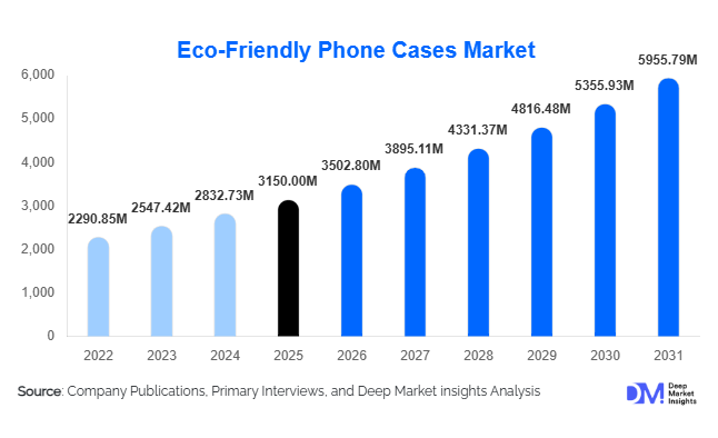 Eco-Friendly Phone Cases Market Size, Share & Growth Report | 2031