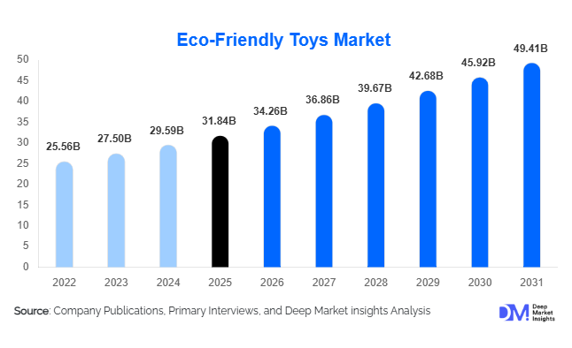 Eco-Friendly Toys Market
