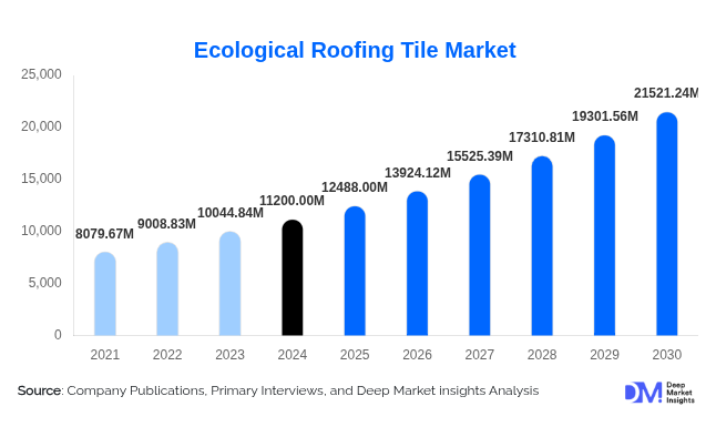 Ecological Roofing Tile Market Size, Share & Forecast Report | 2030
