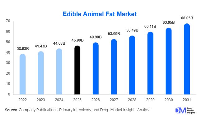 Edible Animal Fat Market Size, Share & Growth Report | 2031