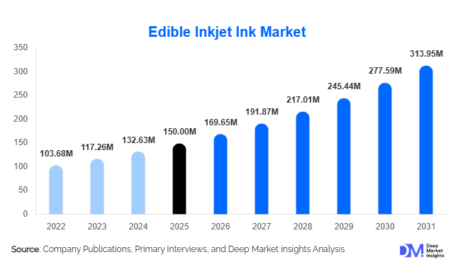 Edible Inkjet Ink Market Size, Share & Growth Report | 2031
