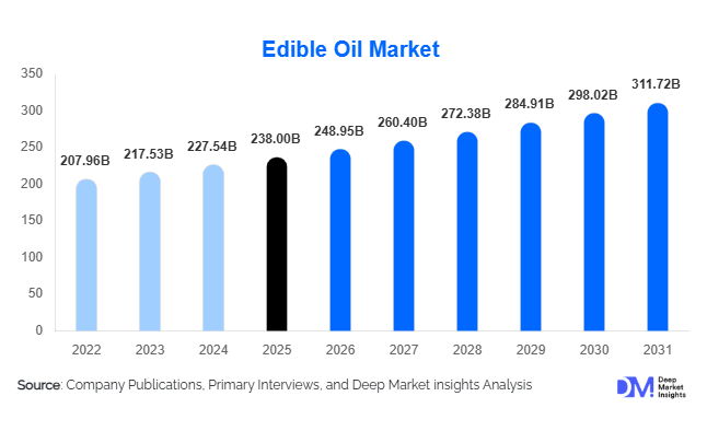 Edible Oil Market Size, Share & Growth Report | 2031