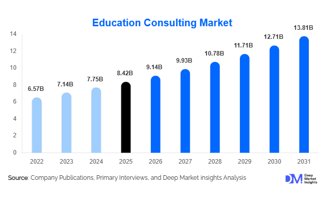Education Consulting Market