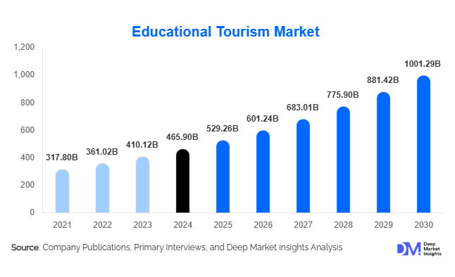 Educational Tourism Market Size, Share & Growth Report | 2030