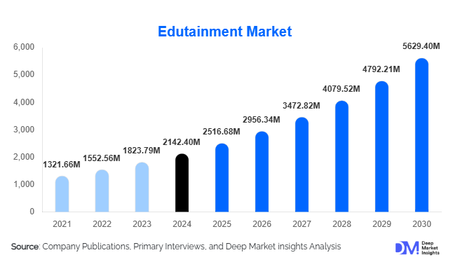 Edutainment Market Size, Trends & Growth Report | 2030