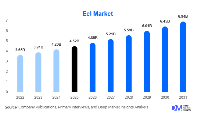 Eel Market