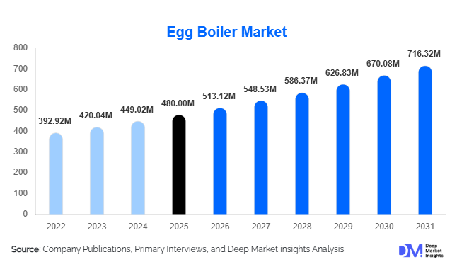 Egg Boiler Market Size, Share & Growth Report | 2031