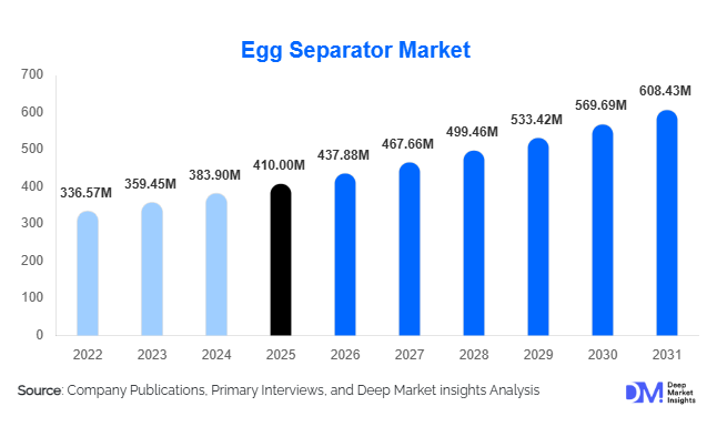 Egg Separator Market Size, Share & Growth Report | 2031
