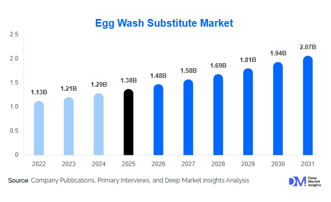 Egg Wash Substitute Market Size, Share & Growth Report | 2031