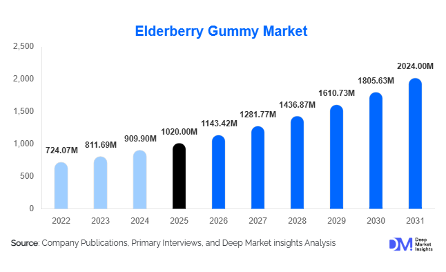 Elderberry Gummy Market Size, Share & Growth Report | 2031