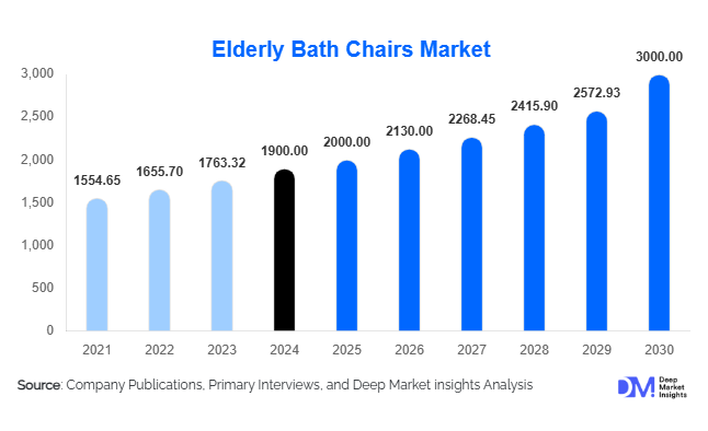 Elderly Bath Chairs Market Size, Share & Growth Report | 2030