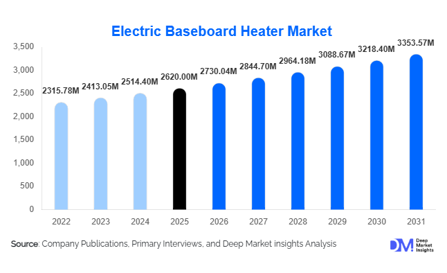 Electric Baseboard Heater Market