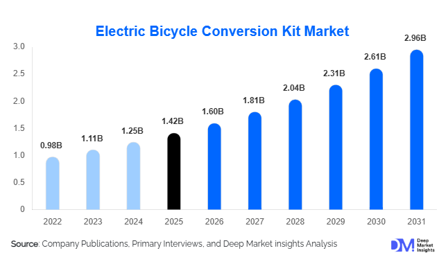 Electric Bicycle Conversion Kit Market Size, Share & Growth Report | 2031