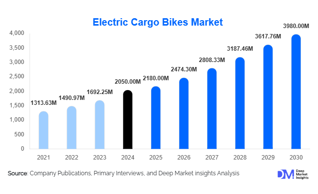 Electric Cargo Bikes Market Size, Share & Growth Report | 2030