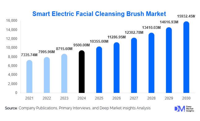 Smart Electric Facial Cleansing Brush Market