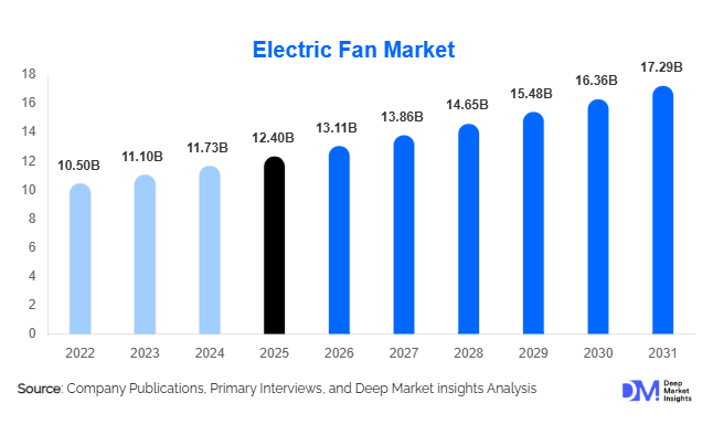 Electric Fan Market Size, Share & Growth Report | Forecast 2031