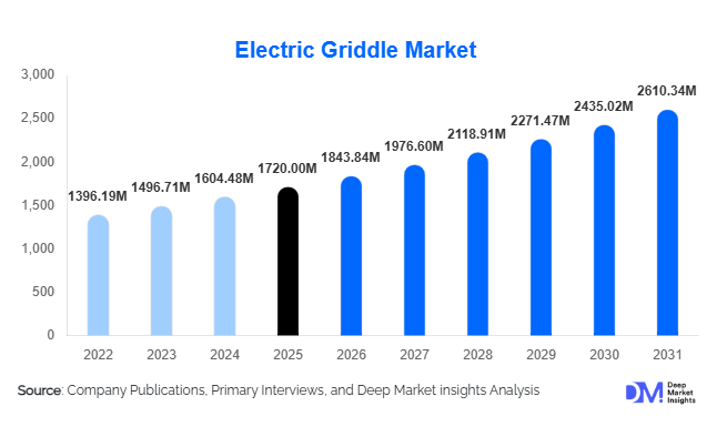 Electric Griddle Market Size, Share & Growth Report | 2031