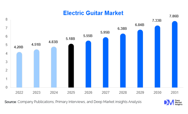 Electric Guitar Market Size, Share & Growth Report | 2031