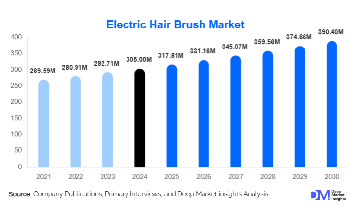 Electric Hair Brush Market Size, Manufacturers & Growth Report | 2030