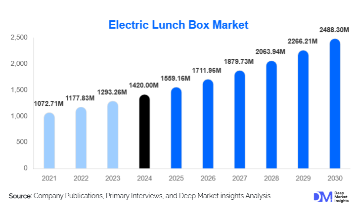 Electric Lunch Box Market Size, Share & Growth Report | 2030