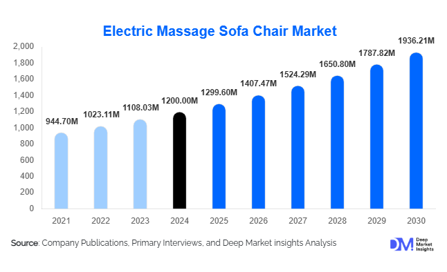 Electric Massage Sofa Chair Market Size, Trends & Opportunities | 2030