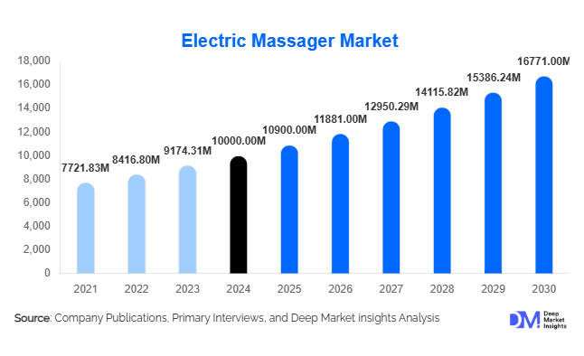 Electric Massager Market