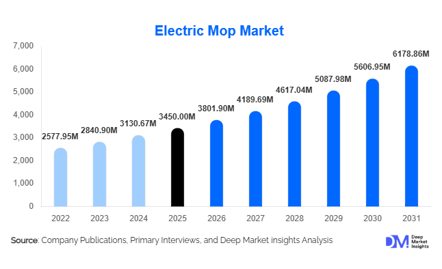 Electric Mop Market Size, Share & Growth Report | 2031