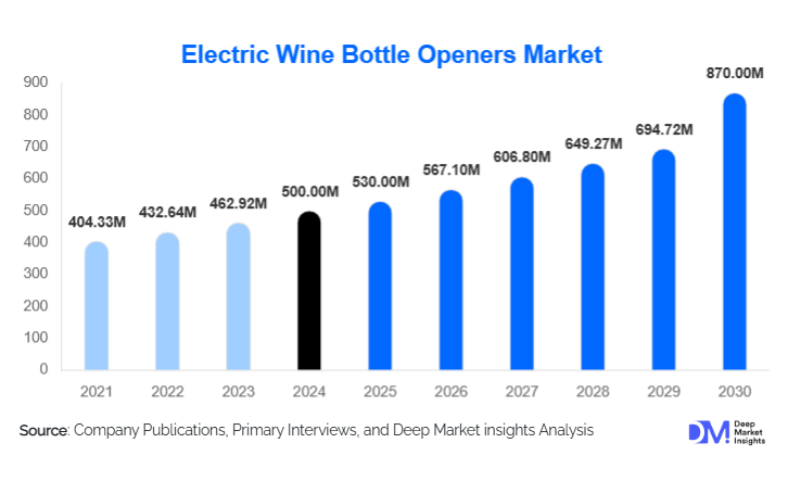 Electric Wine Bottle Openers Market Size Analysis & Growth Outlook | 2030
